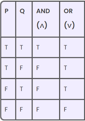 Truth Table Image (AND / OR)